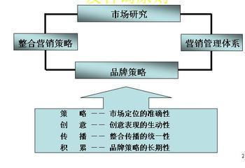 常用的市場(chǎng)營(yíng)銷(xiāo)方法詳解及其核心價(jià)值