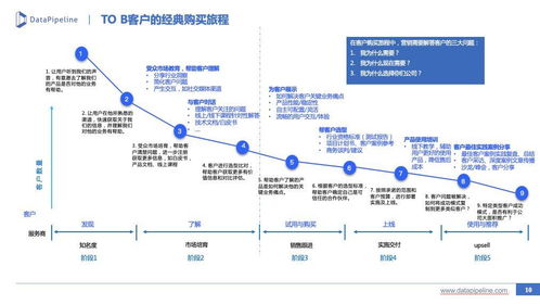 b2b市場(chǎng)營(yíng)銷(xiāo) 線(xiàn)索生命周期管理實(shí)踐