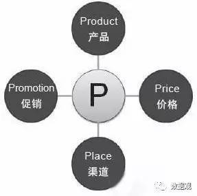 干貨丨大數(shù)據(jù)技術(shù)在預(yù)測(cè)性營(yíng)銷(xiāo)上的實(shí)踐原理 含工具表