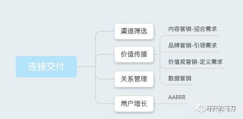 市場(chǎng)營(yíng)銷(xiāo)增長(zhǎng)框架 四步實(shí)現(xiàn)整體性增長(zhǎng)